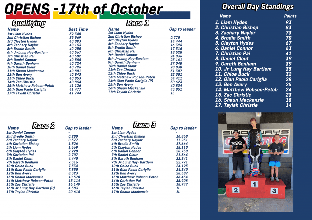 Open Race Report Oct 17th 2021